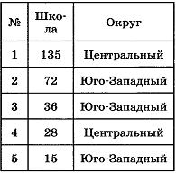 Таблица Школы для задания А10