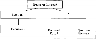 Тест по истории Московское княжество и его соседи в конце XIV - середине XV века 1 вариант