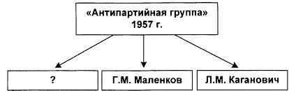 Тест по истории Экономика СССР в 1953-1964 годах 1 вариант 7 задание