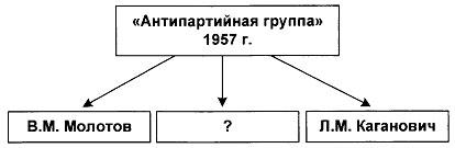 Тест по истории Экономика СССР в 1953-1964 годах 2 вариант 7 задание