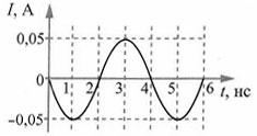 Тест по физике Электромагнитные волны 9 задание