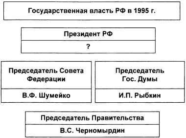 Тест по истории Политическая жизнь в 1992-1999 годах 1 вариант 6 задание
