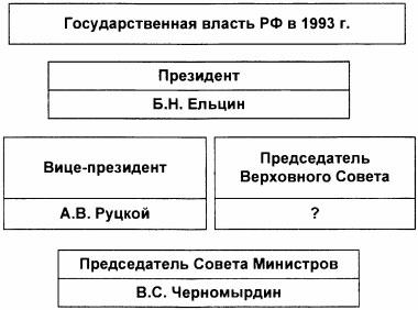 Тест по истории Политическая жизнь в 1992-1999 годах 2 вариант 6 задание