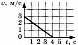 график зависимости скорости тела от времени Задание А2 Вариант 1