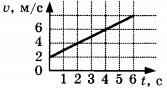 график зависимости скорости тела от времени Задание А6 Вариант 1
