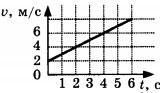 график зависимости скорости тела от времени Задание А2 Вариант 2