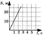 график зависимости пути от времени для равномерно движущегося тела 1 вариант задание А3