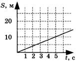 график зависимости пути от времени для равномерно движущегося тела 2 вариант задание А3