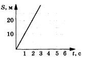графики зависимости пути от времени для равномерно движущегося тела 1 вариант задание А1