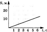 графики зависимости пути от времени для равномерно движущегося тела 2 вариант задание А1