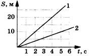 графики зависимости пути от времени для двух тел 1 вариант задание А6
