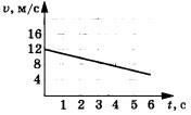 график зависимости скорости те­ла от времени 2 вариант А4