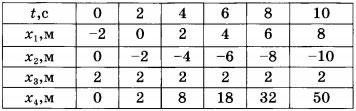 Таблица Зависимость от времени координат четырёх тел, движущихся по оси ОХ вариант 2 задание А6