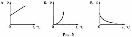график (рис. 5) зависимости удельного сопротивления металла от температуры