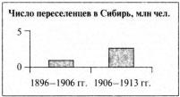 Диаграмма Число переселенцев в Сибирь