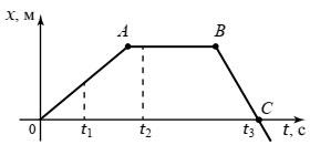 график зависимости координаты x от времени t
