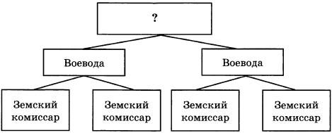 Схема Административно-территориальное устройство России при Петре I