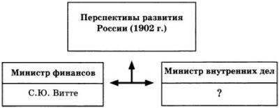 Контрольная работа: Марксистская концепция развития России
