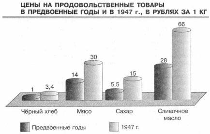 Диаграмма Цены на товары