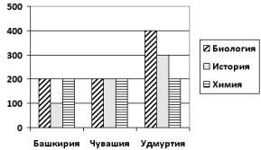 Диаграмма количество участников тестирования