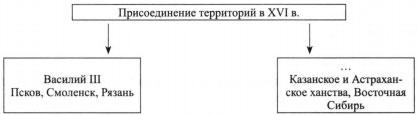 Присоединение территорий в XVI в.