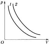 Графики двух изотермических процессов