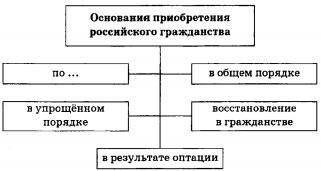 Схема Основания приобретения российского гражданства